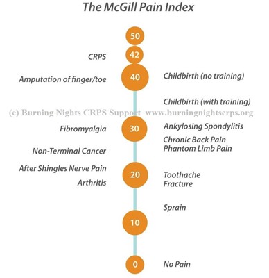 crps-pain-scale-mcgill-pain-index-42-out-of-50.jpg