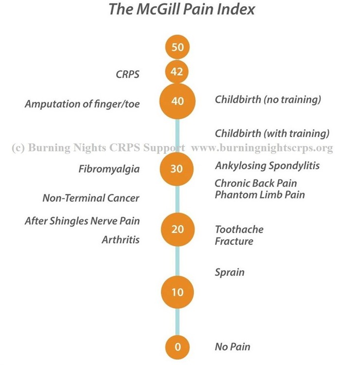 crps-pain-scale-mcgill-pain-index-42-out-of-50.jpg
